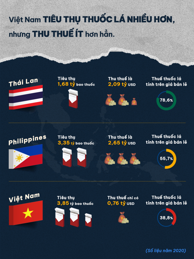 Tỷ lệ thuế thuốc lá tại Việt Nam tính trên giá bán lẻ thuốc lá chỉ chiếm 38,8%, thấp hơn đa số các nước ASEAN. Ảnh: Bộ Y tế